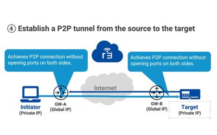 Best RemoteIoT P2P Free Solutions for Enhanced Connectivity