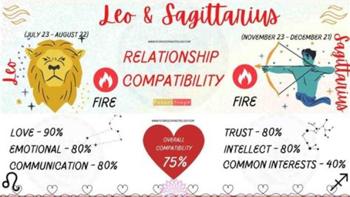 Sagittarius and Leo Compatibility: Exploring the Cosmic Connection